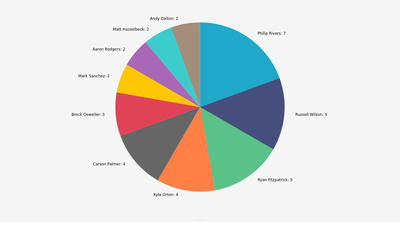 The NFL's Biggest Birthday Boi