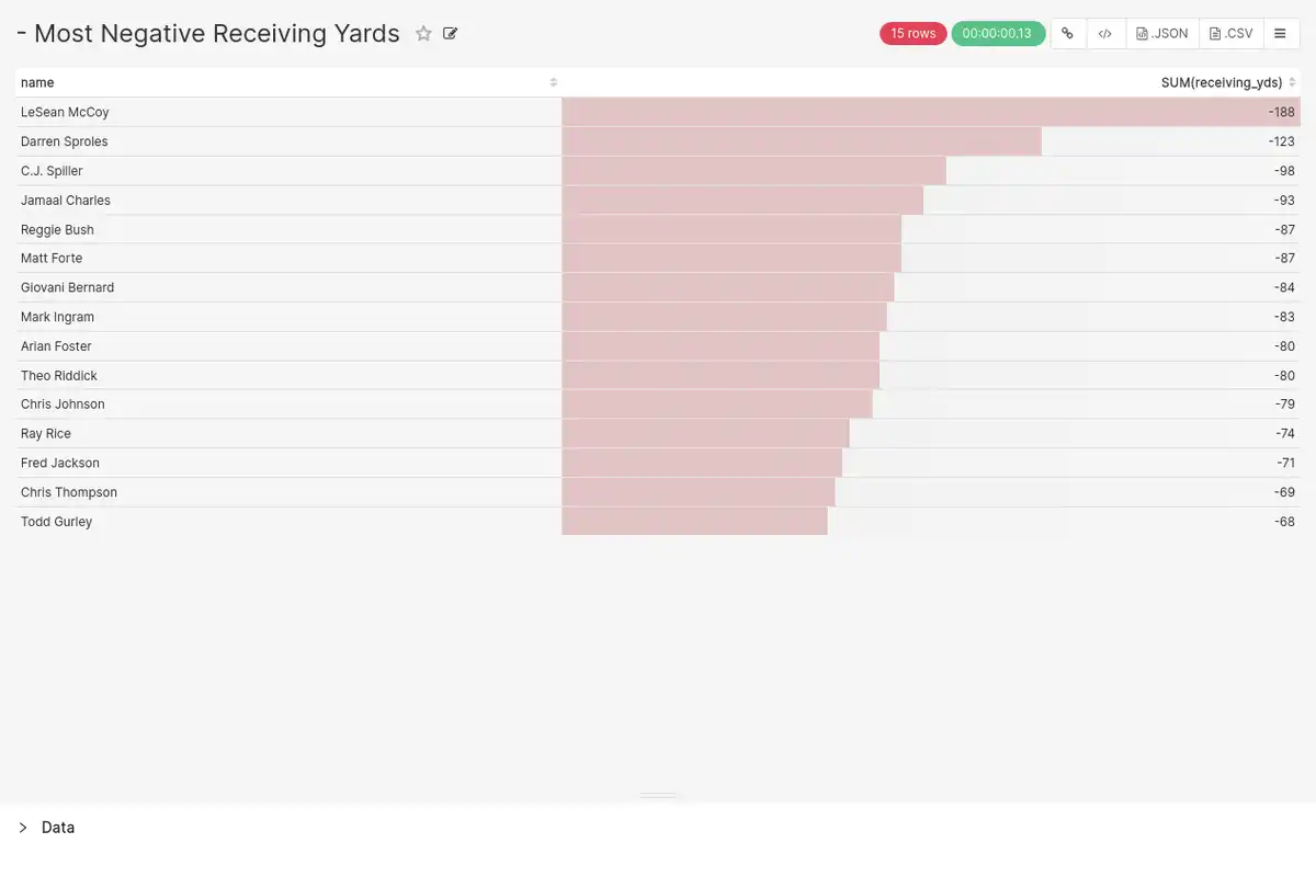 I Feel Like We're Regressing: Who Has The Most Negative Yards