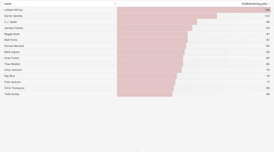 I Feel Like We're Regressing: Who Has The Most Negative Yards