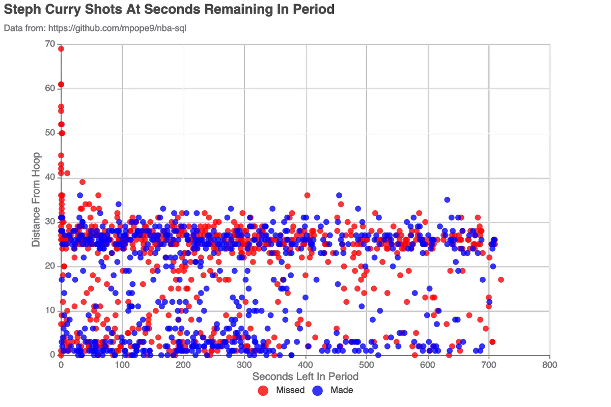 Where Is Steph Shooting At, Based On The Seconds Left In The Game?