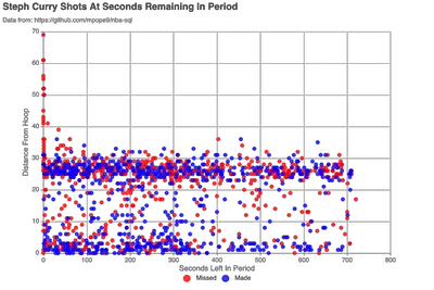 Where Is Steph Shooting At, Based On The Seconds Left In The Game?