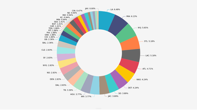 Which Team Is Most Likely To Choke On The 4th Down? Lets Find Out.